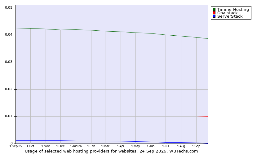 Historical trends in the usage of Timme Hosting vs. Opalstack vs. ServerStack