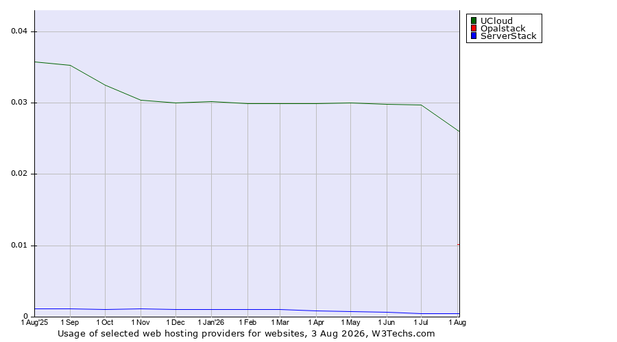 Historical trends in the usage of UCloud vs. Opalstack vs. ServerStack