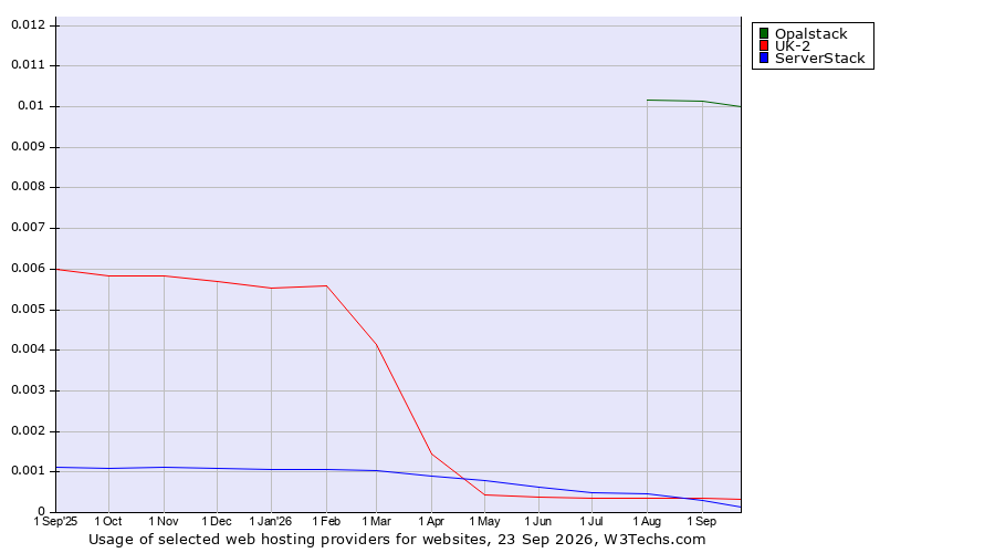 Historical trends in the usage of Opalstack vs. ServerStack vs. UK-2
