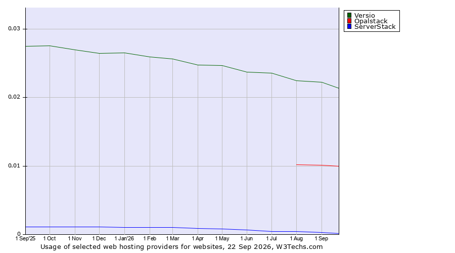 Historical trends in the usage of Versio vs. Opalstack vs. ServerStack