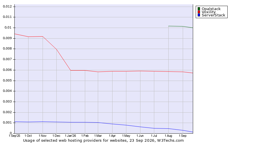 Historical trends in the usage of Opalstack vs. Voxility vs. ServerStack