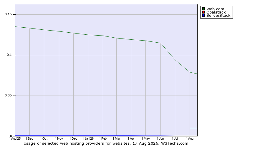 Historical trends in the usage of Web.com vs. Opalstack vs. ServerStack