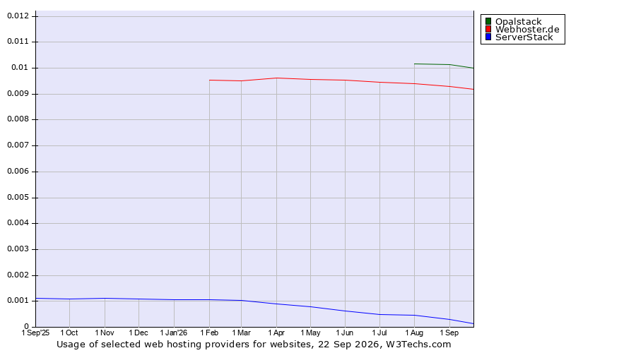 Historical trends in the usage of Opalstack vs. Webhoster.de vs. ServerStack
