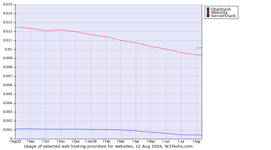 Historical trends in the usage of Opalstack vs. Webzilla vs. ServerStack