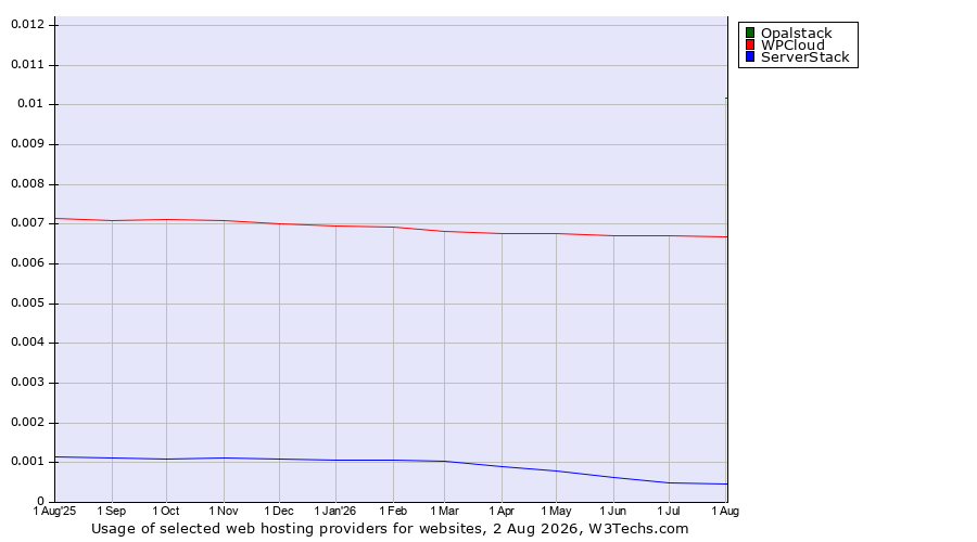 Historical trends in the usage of Opalstack vs. WPCloud vs. ServerStack