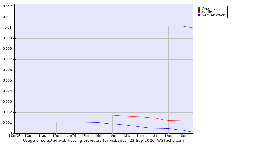 Historical trends in the usage of Opalstack vs. Wuilt vs. ServerStack