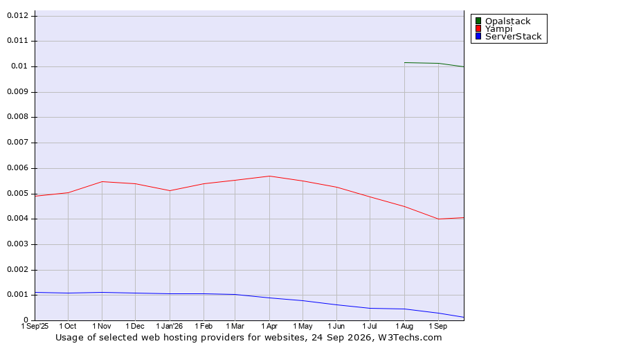 Historical trends in the usage of Opalstack vs. Yampi vs. ServerStack