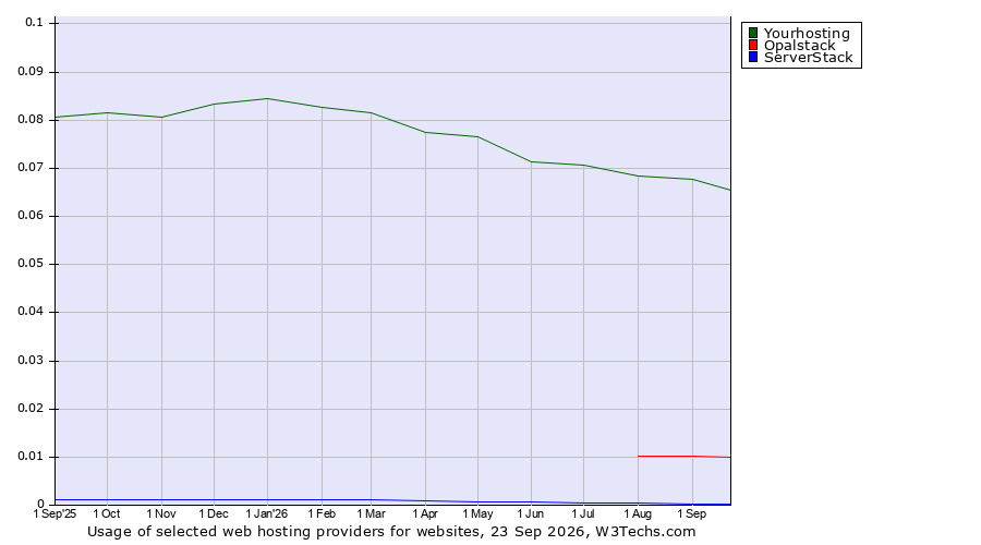Historical trends in the usage of Yourhosting vs. Opalstack vs. ServerStack