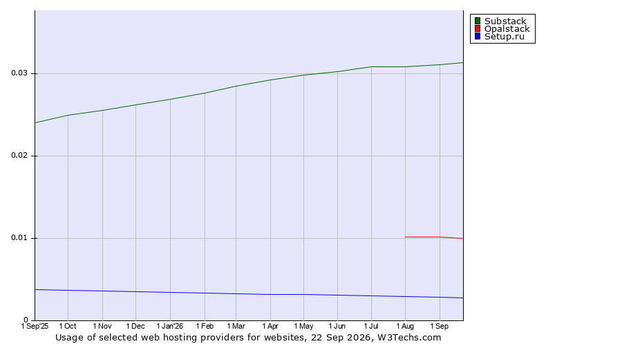 Historical trends in the usage of Substack vs. Opalstack vs. Setup.ru