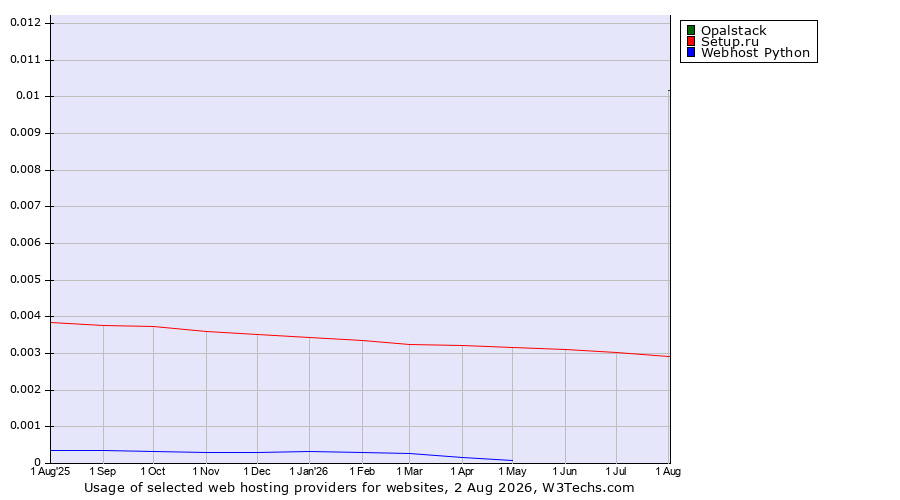 Historical trends in the usage of Opalstack vs. Setup.ru vs. Webhost Python