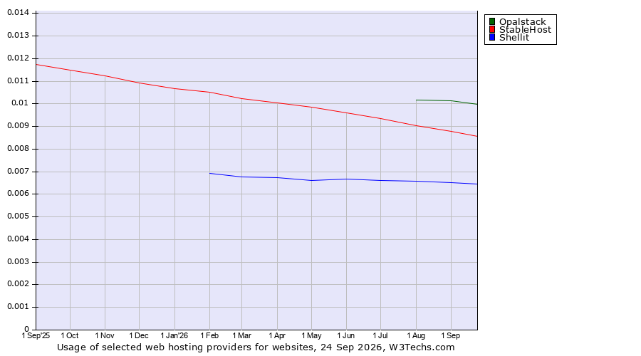 Historical trends in the usage of Opalstack vs. StableHost vs. Shellit