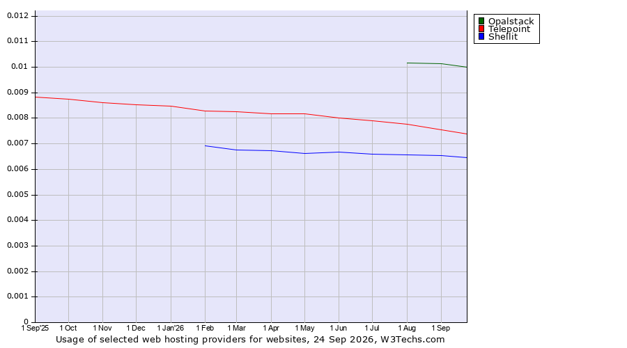 Historical trends in the usage of Opalstack vs. Telepoint vs. Shellit