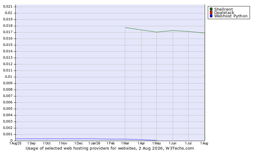Historical trends in the usage of Shellrent vs. Opalstack vs. Webhost Python