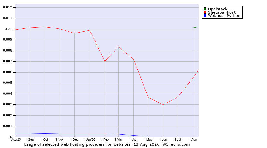 Historical trends in the usage of Opalstack vs. Shetabanhost vs. Webhost Python