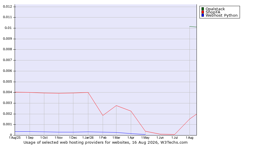Historical trends in the usage of Opalstack vs. ShopFA vs. Webhost Python