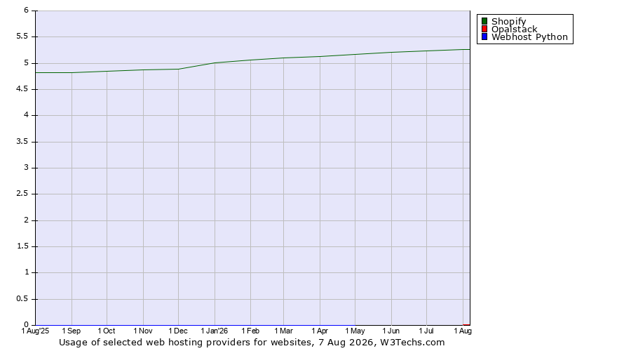 Historical trends in the usage of Shopify vs. Opalstack vs. Webhost Python