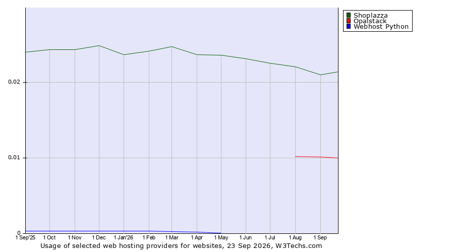 Historical trends in the usage of Shoplazza vs. Opalstack vs. Webhost Python