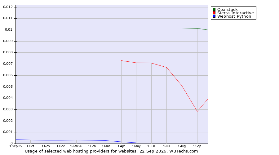 Historical trends in the usage of Opalstack vs. Sierra Interactive vs. Webhost Python
