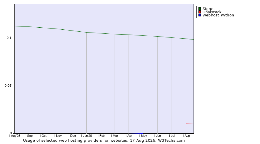 Historical trends in the usage of Signet vs. Opalstack vs. Webhost Python