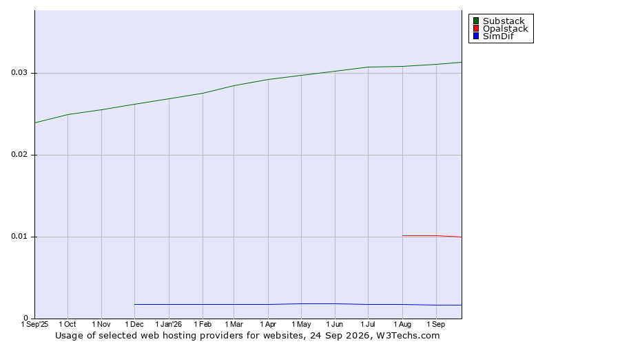 Historical trends in the usage of Substack vs. Opalstack vs. SimDif