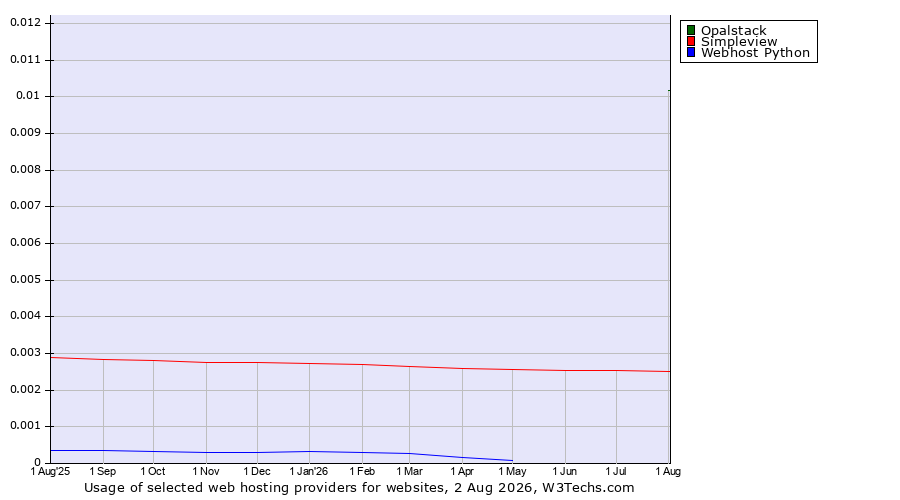 Historical trends in the usage of Opalstack vs. Simpleview vs. Webhost Python