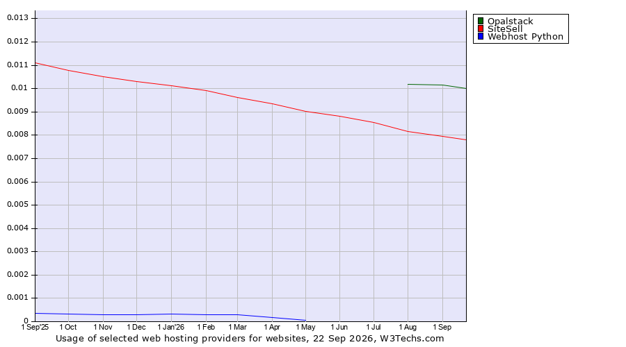 Historical trends in the usage of Opalstack vs. SiteSell vs. Webhost Python