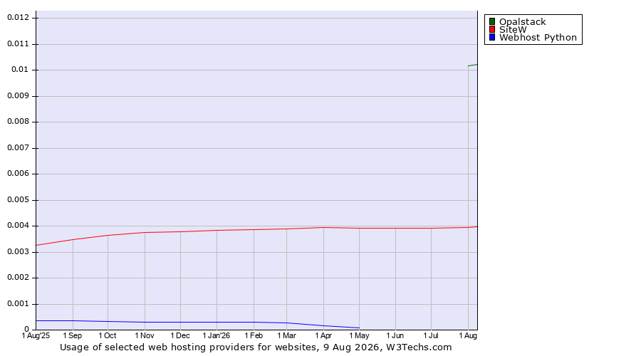 Historical trends in the usage of Opalstack vs. SiteW vs. Webhost Python