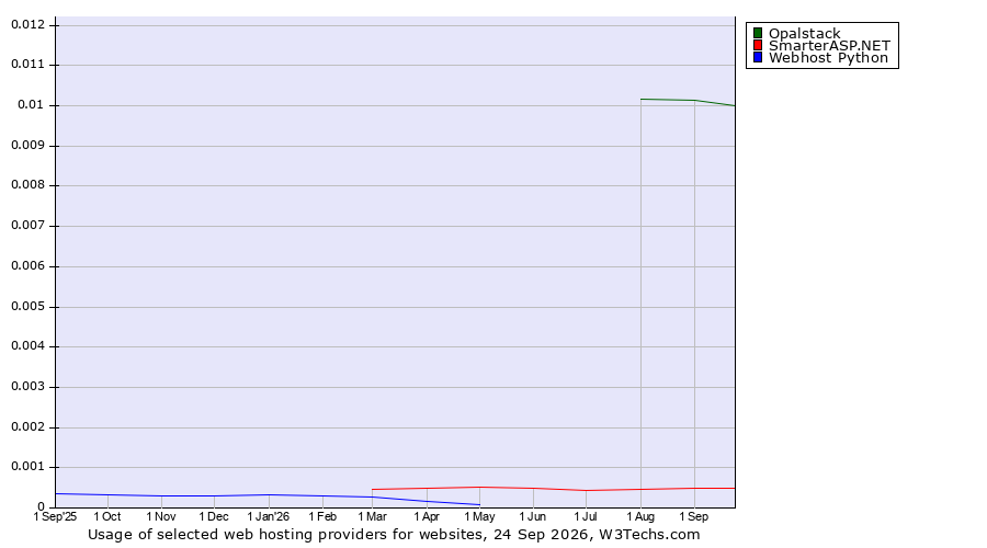 Historical trends in the usage of Opalstack vs. SmarterASP.NET vs. Webhost Python