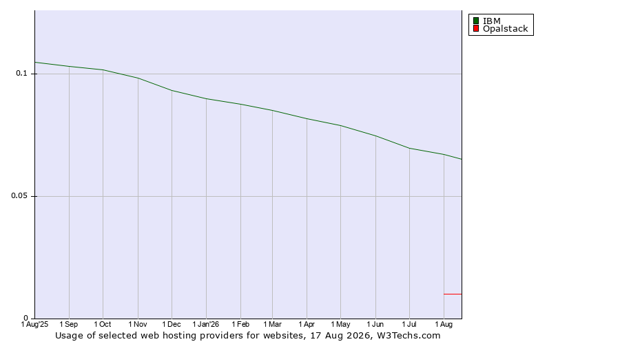 Historical trends in the usage of IBM vs. Opalstack
