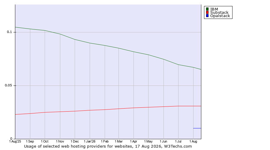 Historical trends in the usage of IBM vs. Substack vs. Opalstack