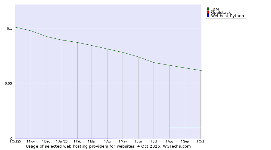 Historical trends in the usage of IBM vs. Opalstack vs. Webhost Python