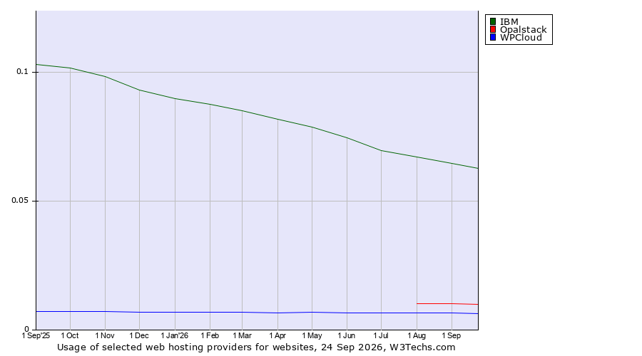 Historical trends in the usage of IBM vs. Opalstack vs. WPCloud