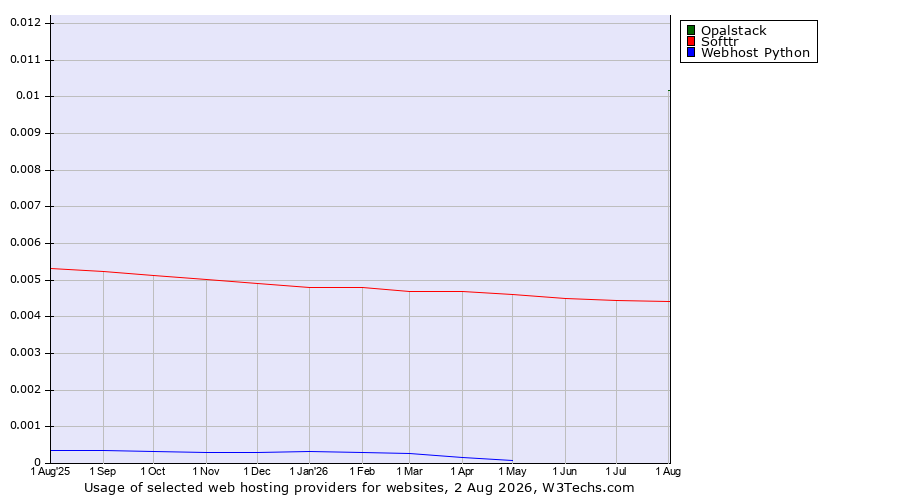 Historical trends in the usage of Opalstack vs. Softtr vs. Webhost Python