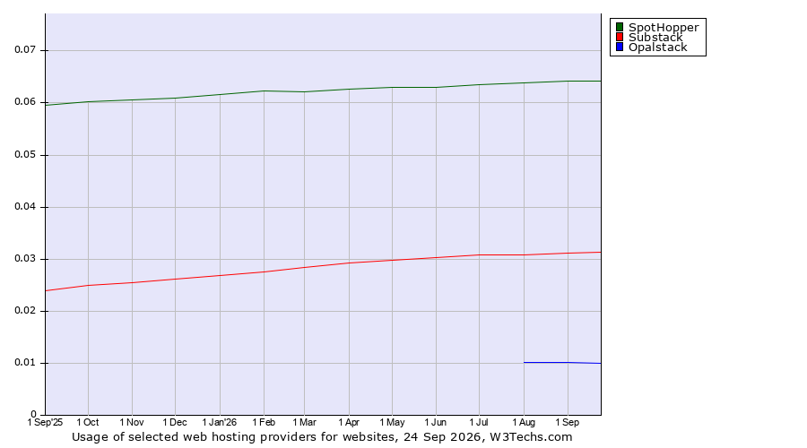 Historical trends in the usage of SpotHopper vs. Substack vs. Opalstack