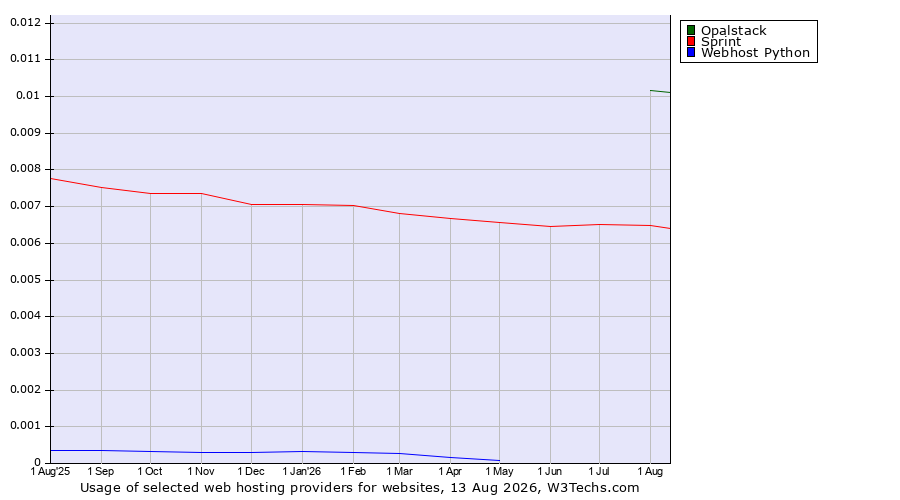 Historical trends in the usage of Opalstack vs. Sprint vs. Webhost Python