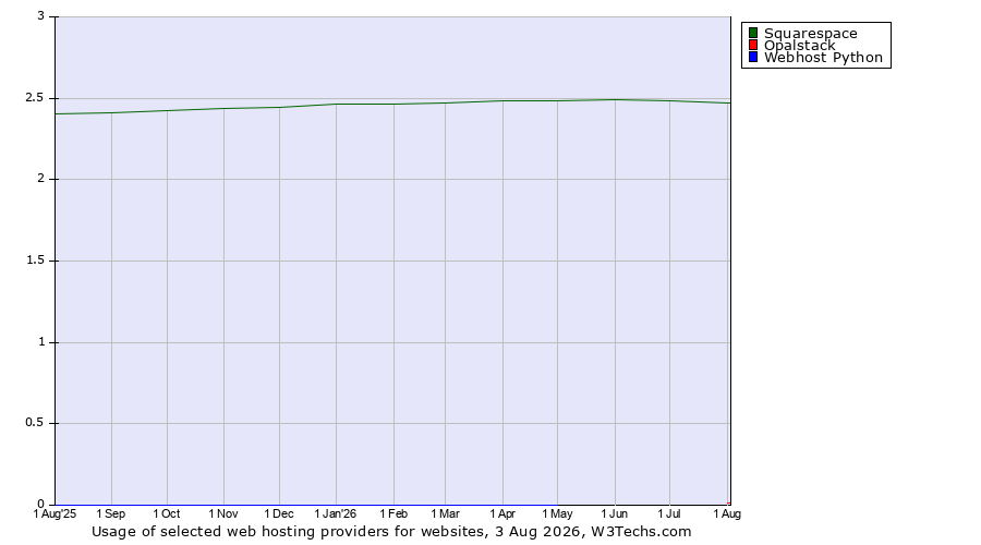 Historical trends in the usage of Squarespace vs. Opalstack vs. Webhost Python
