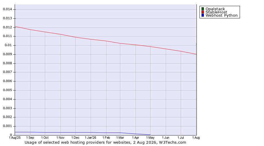 Historical trends in the usage of Opalstack vs. StableHost vs. Webhost Python