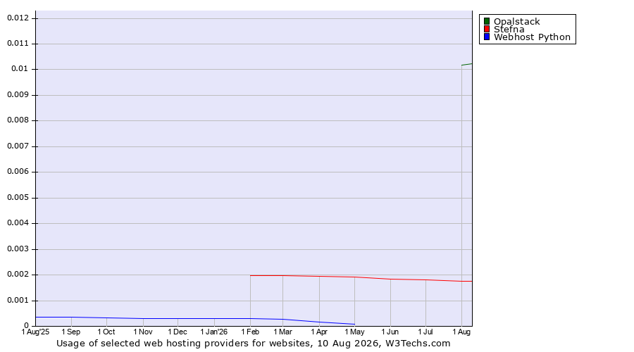 Historical trends in the usage of Opalstack vs. Stefna vs. Webhost Python