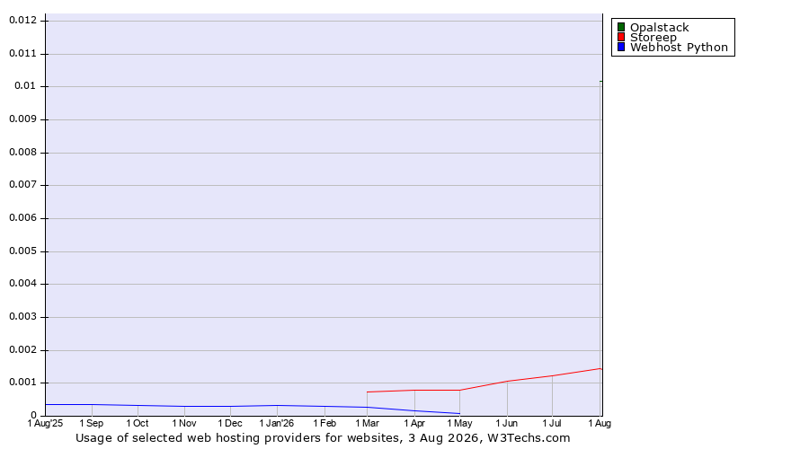 Historical trends in the usage of Opalstack vs. Storeep vs. Webhost Python