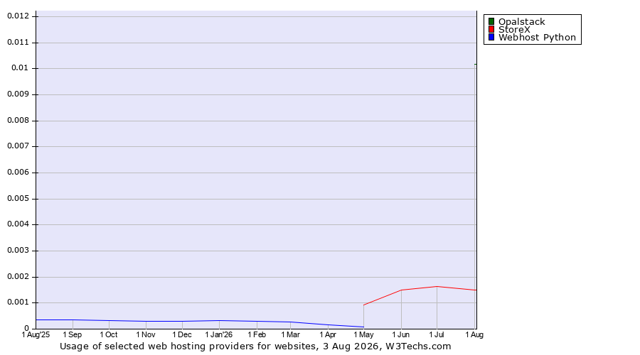 Historical trends in the usage of Opalstack vs. StoreX vs. Webhost Python