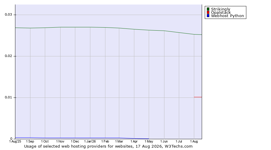 Historical trends in the usage of Strikingly vs. Opalstack vs. Webhost Python