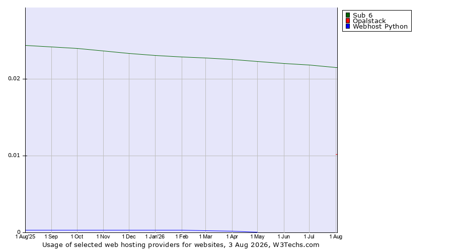Historical trends in the usage of Sub 6 vs. Opalstack vs. Webhost Python