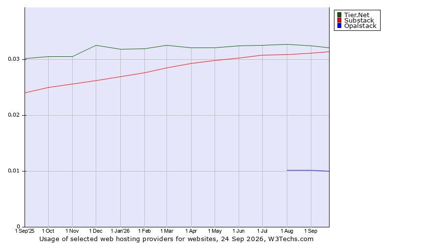 Historical trends in the usage of Tier.Net vs. Substack vs. Opalstack