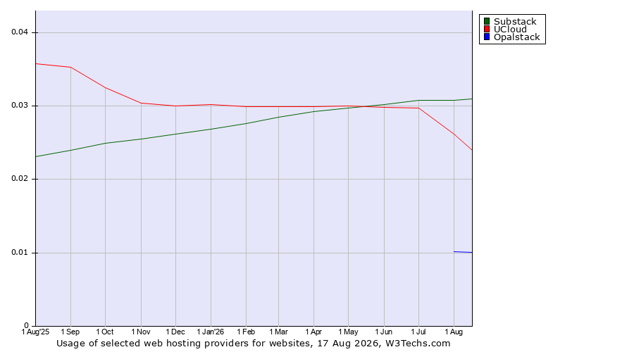 Historical trends in the usage of Substack vs. UCloud vs. Opalstack
