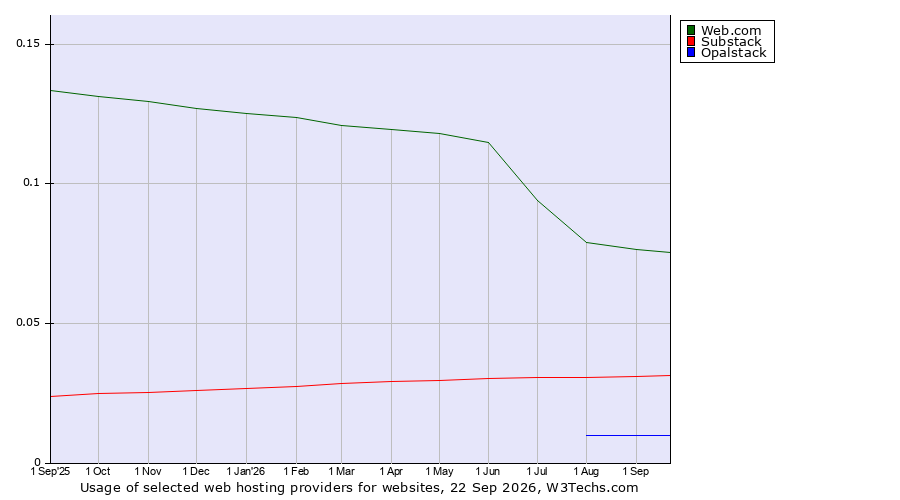 Historical trends in the usage of Web.com vs. Substack vs. Opalstack