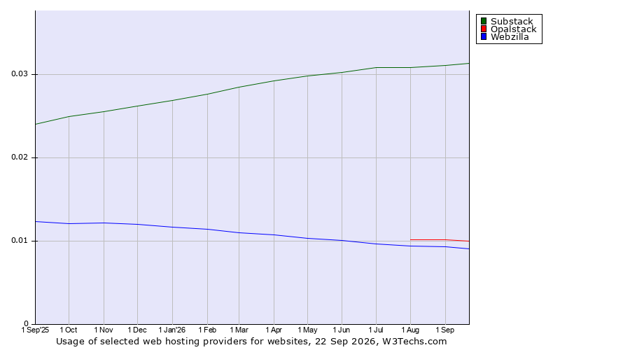 Historical trends in the usage of Substack vs. Opalstack vs. Webzilla