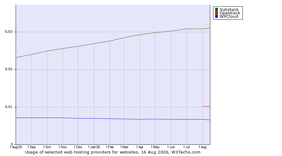 Historical trends in the usage of Substack vs. Opalstack vs. WPCloud