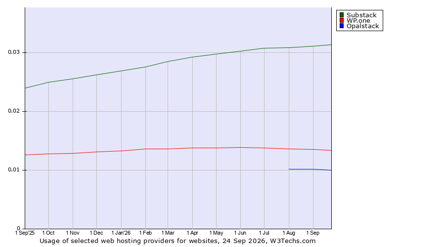 Historical trends in the usage of Substack vs. WP.one vs. Opalstack