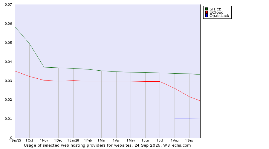 Historical trends in the usage of SH.cz vs. UCloud vs. Opalstack