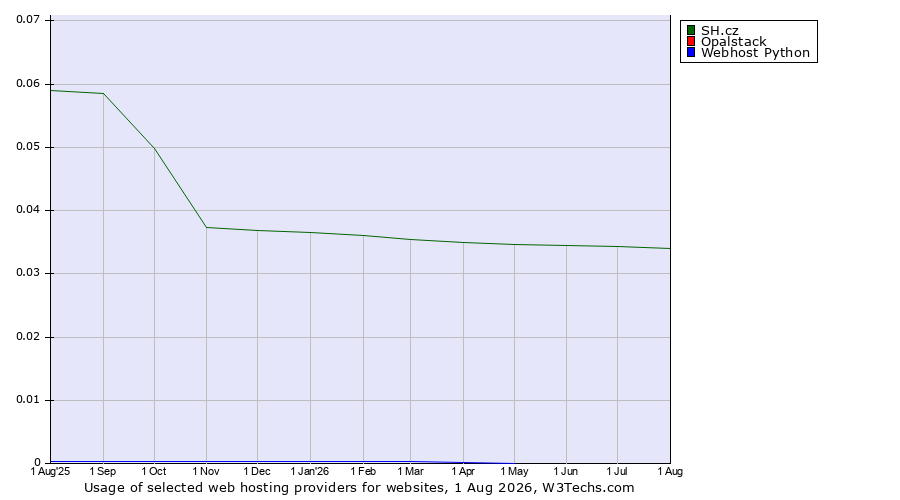 Historical trends in the usage of SH.cz vs. Opalstack vs. Webhost Python